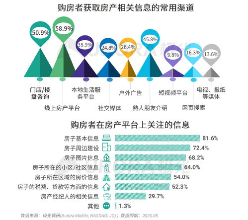 極光大數(shù)據(jù)發(fā)布2020年房產(chǎn)經(jīng)紀(jì)與購(gòu)房市場(chǎng)洞察 科技賦能與物業(yè)管理新趨勢(shì)